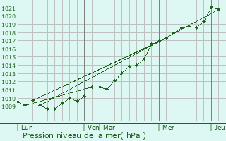 Graphe de la pression atmosphrique prvue pour Saint-Martin-de-Cenilly