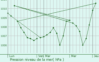 Graphe de la pression atmosphrique prvue pour La Balme