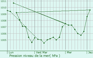 Graphe de la pression atmosphrique prvue pour Percy