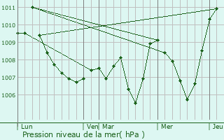 Graphe de la pression atmosphrique prvue pour Crolles
