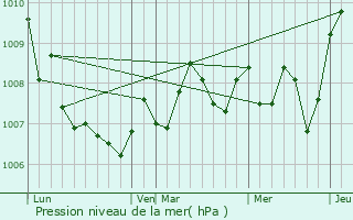 Graphe de la pression atmosphrique prvue pour Blondefontaine