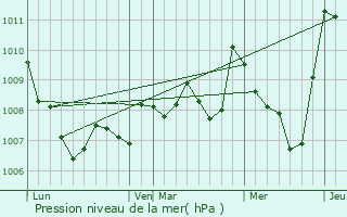Graphe de la pression atmosphrique prvue pour Flines-Minervois
