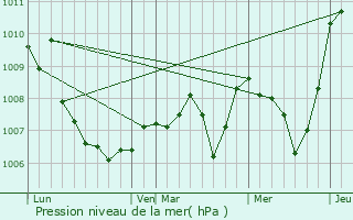 Graphe de la pression atmosphrique prvue pour Saint-Sorlin-en-Valloire