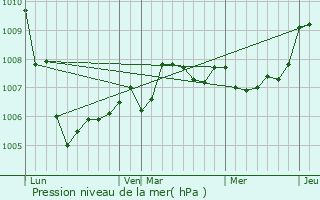 Graphe de la pression atmosphrique prvue pour Brizeaux