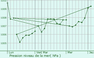 Graphe de la pression atmosphrique prvue pour Lisle-en-Barrois