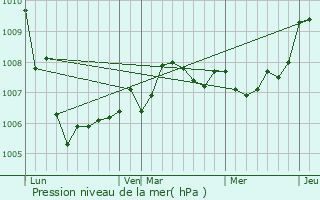 Graphe de la pression atmosphrique prvue pour Longeville-en-Barrois