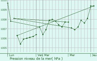 Graphe de la pression atmosphrique prvue pour Nant-le-Petit