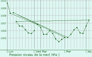 Graphe de la pression atmosphrique prvue pour Hattigny