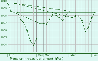 Graphe de la pression atmosphrique prvue pour Ruederbach