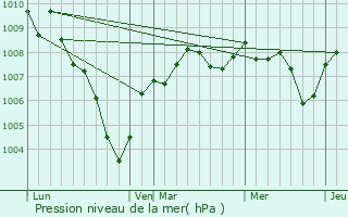 Graphe de la pression atmosphrique prvue pour Bergholtzzell