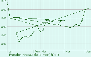 Graphe de la pression atmosphrique prvue pour Julvcourt