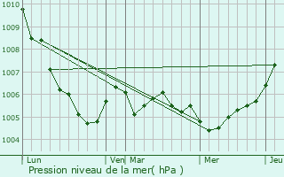 Graphe de la pression atmosphrique prvue pour Huttange