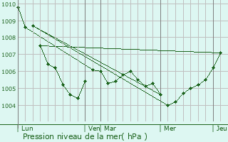 Graphe de la pression atmosphrique prvue pour Munshausen