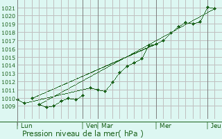 Graphe de la pression atmosphrique prvue pour Blainville-sur-Mer
