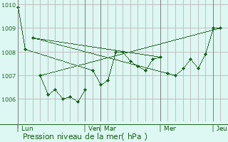 Graphe de la pression atmosphrique prvue pour Saint-Germain-sur-Meuse