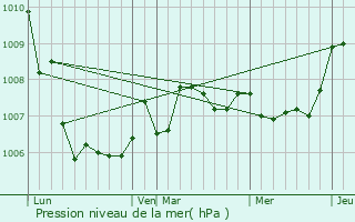 Graphe de la pression atmosphrique prvue pour Maizey