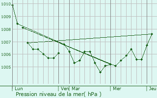 Graphe de la pression atmosphrique prvue pour Fresnes-en-Saulnois