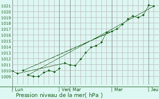 Graphe de la pression atmosphrique prvue pour Gouville-sur-Mer