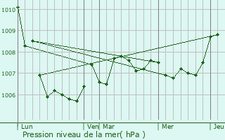 Graphe de la pression atmosphrique prvue pour Hannonville-sous-les-Ctes