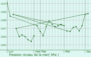 Graphe de la pression atmosphrique prvue pour Muzeray