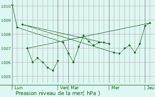 Graphe de la pression atmosphrique prvue pour Saint-Pierrevillers