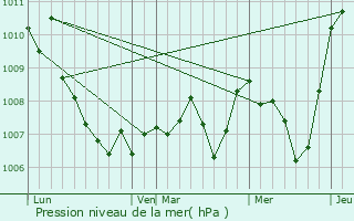 Graphe de la pression atmosphrique prvue pour Saint-Pray