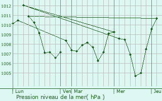 Graphe de la pression atmosphrique prvue pour Bourg-Saint-Maurice