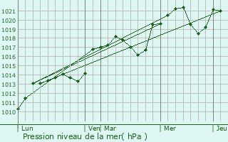 Graphe de la pression atmosphrique prvue pour Saissac