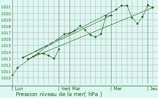 Graphe de la pression atmosphrique prvue pour Antugnac