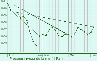 Graphe de la pression atmosphrique prvue pour Gro-Zimmern