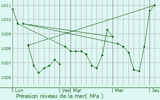 Graphe de la pression atmosphrique prvue pour Joncels