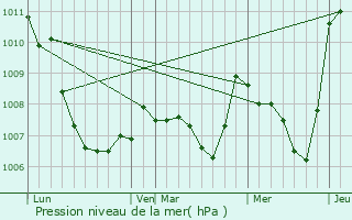 Graphe de la pression atmosphrique prvue pour Le Cros