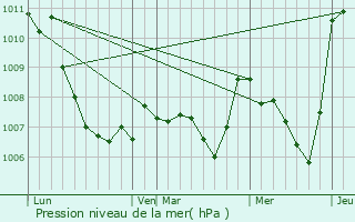 Graphe de la pression atmosphrique prvue pour Arphy