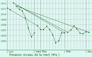 Graphe de la pression atmosphrique prvue pour Hemhofen
