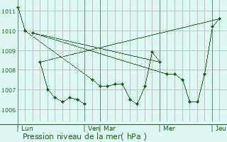 Graphe de la pression atmosphrique prvue pour Octon