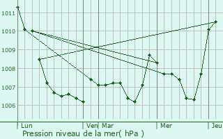 Graphe de la pression atmosphrique prvue pour Celles
