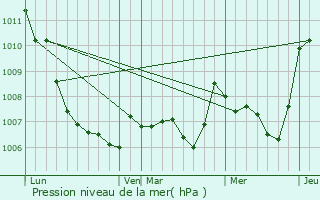 Graphe de la pression atmosphrique prvue pour Saint-Flix-de-Lodez
