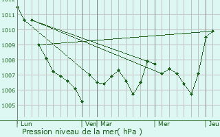 Graphe de la pression atmosphrique prvue pour Cazevieille