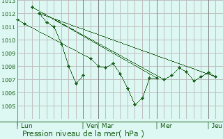 Graphe de la pression atmosphrique prvue pour Ebensfeld