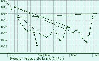 Graphe de la pression atmosphrique prvue pour Saint-Jean-de-Serres