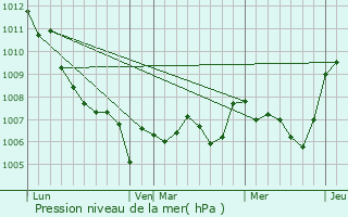 Graphe de la pression atmosphrique prvue pour Saint-Gervasy