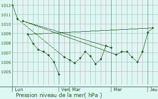 Graphe de la pression atmosphrique prvue pour Candillargues