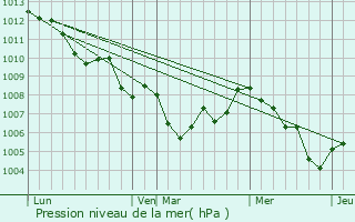 Graphe de la pression atmosphrique prvue pour Tende