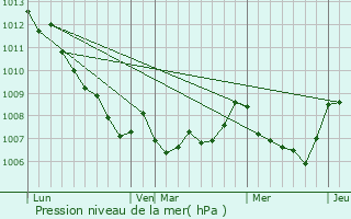 Graphe de la pression atmosphrique prvue pour Camps-la-Source
