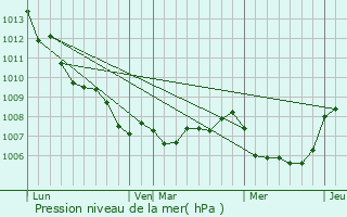 Graphe de la pression atmosphrique prvue pour Morsiglia