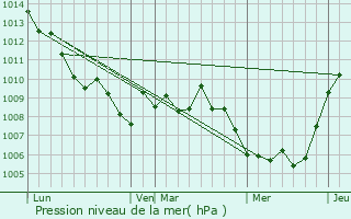 Graphe de la pression atmosphrique prvue pour Qrendi