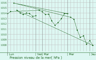 Graphe de la pression atmosphrique prvue pour Donji Vakuf