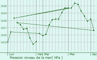 Graphe de la pression atmosphrique prvue pour Berovo