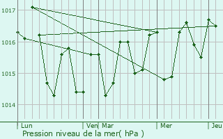 Graphe de la pression atmosphrique prvue pour Puerto del Carmen