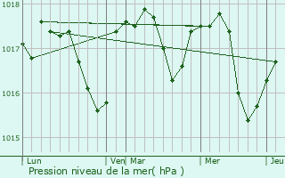 Graphe de la pression atmosphrique prvue pour Rawicz